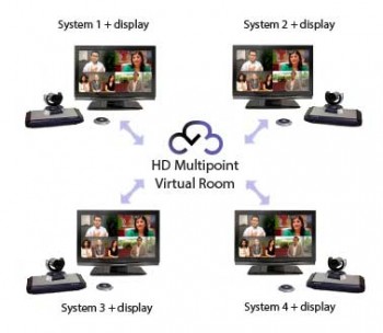 Diagram showing cloud virtual meeting room room in centre and four video conferencing systems connecting into it